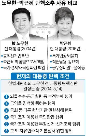 노무현 박근혜 탄핵소추 사유 비교