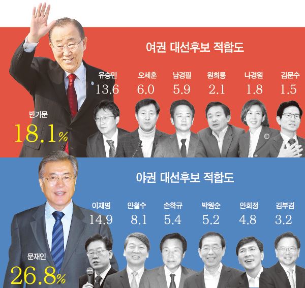 여야후보적합도/2016-12-12(한국일보)