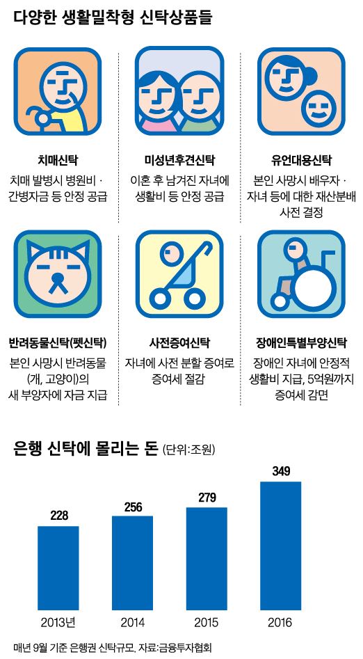 다양한 생활밀착형 신탁상품들/2016-12-12(한국일보)