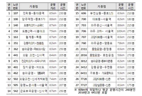 노선 개선 검토 대상 시내 장거리 버스 노선. 서울시 제공