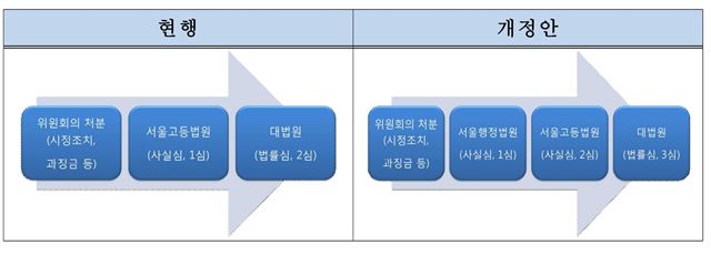 공정거래법 사건 2심제(현행)와 3심제의 비교 <자료: 국회 정무위원회>