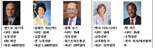 트럼프 행정부의 장관 내정자 (노동ㆍ교통ㆍ상무ㆍ교육ㆍ주택장관)