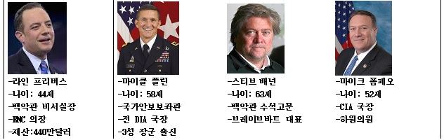 트럼프 내정자를 보필할 차기 백악관 주요 참모 및 CIA 국장 내정자