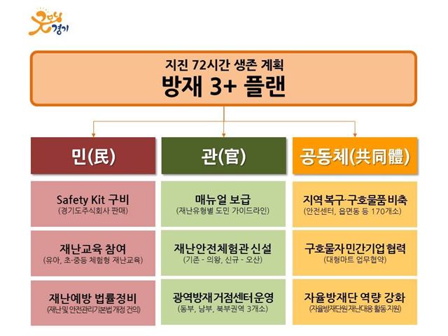 경기도가 14일 발표한 경기도형 지진종합대책의 주요내용.