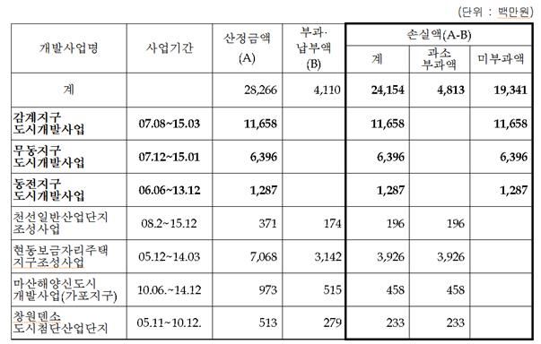 창원시 하수도 원인자부담금 미부과 손실 추정액. 경남도 제공