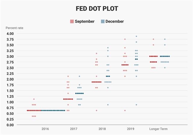 미국 FOMC 위원들의 향후 기준금리 변화 전망을 담은 점도표