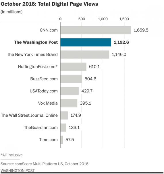 지난 10월 워싱턴포스트는 뉴욕타임스와 허핑턴포스트, 버즈피드 등을 페이지뷰에서 앞섰다.