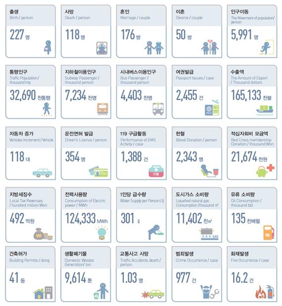 통계로 본 서울의 하루. 서울시 제공
