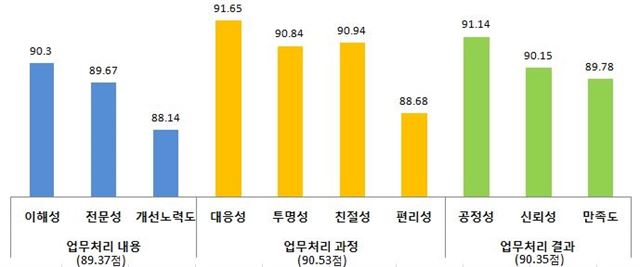 항목별 행정서비스 시민만족도 조사 결과