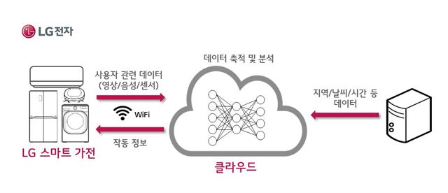 LG전자 딥러닝 가전 개념도 LG전자 제공