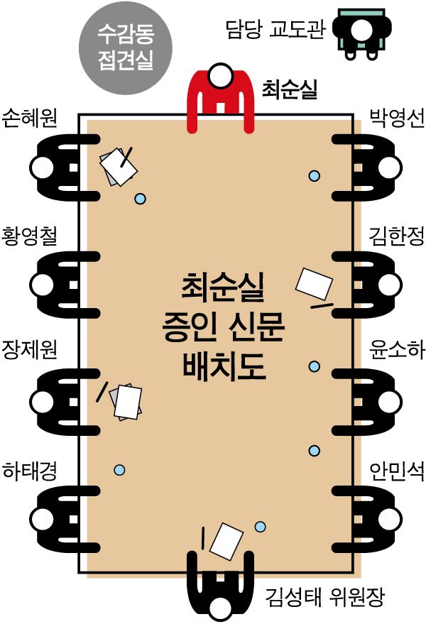 최순실 증인 신문 배치도