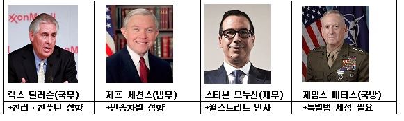 상원 청문회에서 난항이 예상되는 트럼프 차기 내각의 주요 각료 지명자