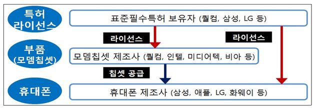 이동통신사업 시장의 구조