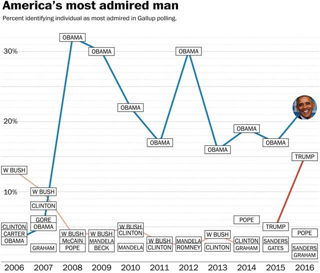 갤럽의 ‘미국인이 존경하는 남성’ 조사 결과. 2008년 대통령 당선인 시절 현직 조지 W. 부시 대통령을 앞섰던 오바마 대통령이 2016년에도 도널드 트럼프 당선인보다 높은 것으로 나타났다. 자료: 워싱턴포스트