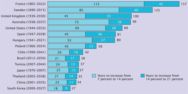 각국이 고령화사회(노인비율 7% 이상)에서부터 초고령사회(21% 이상)까지 가는 데 걸리는 기간을 비교한 표. 한국은 불과 27년만에 초고령사회가 되어, 세계에서 고령화 속도가 가장 빠른 나라로 꼽혔다. <자료: 미국 인구조사국(US Census Bureau)>