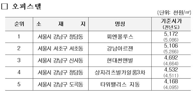 단위면적당 가격이 높은 오피스텔 <자료: 국세청>