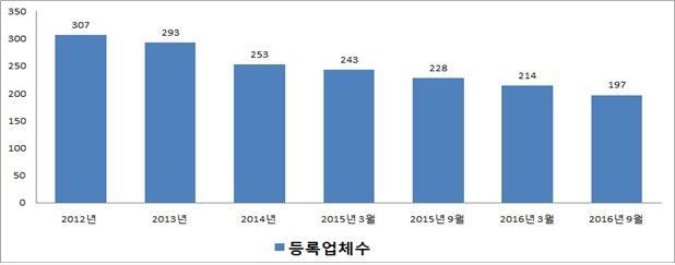 최근 5년간 상조업체 수 추이