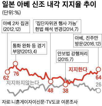 일본 아베 신조 내각 지지율 추이 [한국일보 그래픽]