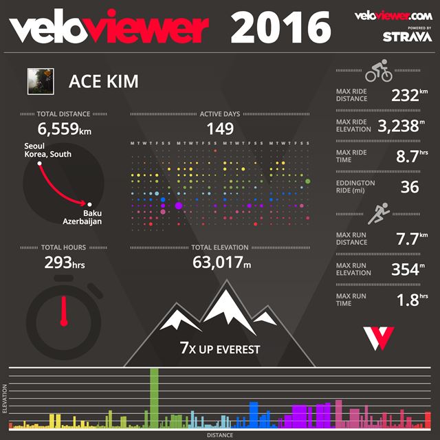 한 해 동안 자전거 활동을 정리한 인포그래픽. 이미지는 스트라바 (GPS를 이용해 자전거 이동을 기록해 주는 애플리케이션) 자료를 시각화 해주는 벨로뷰어(veloviewer.com)에서 얻었다. 벨로뷰어 홈페이지 다운로드