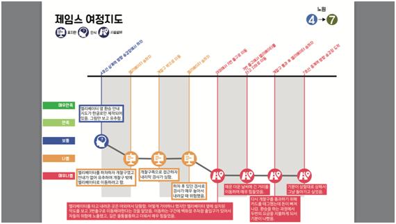 제임스라는 가상의 외국인 휠체어 이용자 시각에서 만든 지하철 4ㆍ7호선 환승역인 서울 노원역의 여정지도. 무의 제공