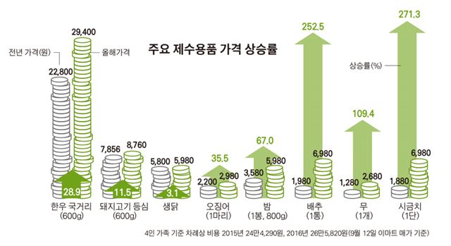 지난 9월 추석 주요 제수용품 가격 상승률