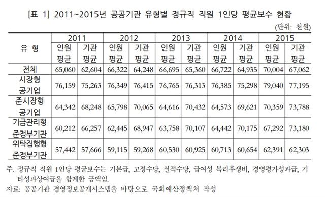 공공기관 평균 연봉 추이