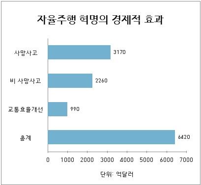 미국에서 자율주행 혁명이 실현될 경우의 연간 경제적 효과 추정치. 자료: 포브스