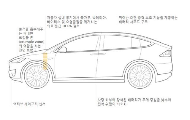 모델 X의 앞부분에는 충돌을 막아주는 장치들이 있다. 출처: www.tesla.com