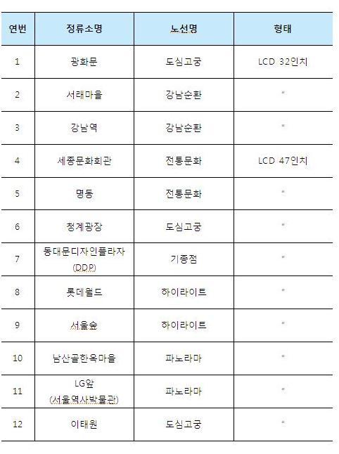 서울 시티투어버스 정류장 BIT 설치 현황