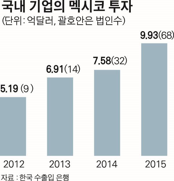 국내 기업의 멕시코 투자/2017-01-06(한국일보)