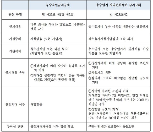 일반적인 부당지원 금지규제와 총수일가 사익편취 규제의 차이점