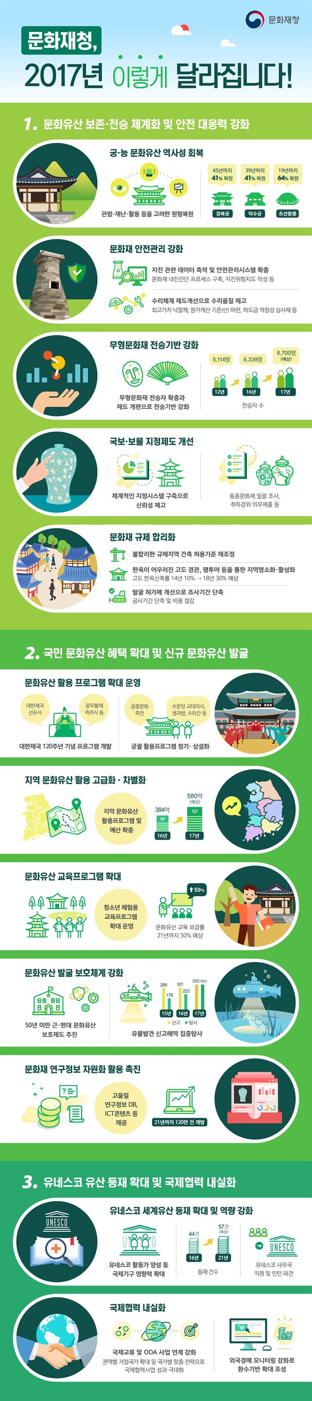 문화재청이 9일 2017년도 업무계획과 함께 발표한 인포그래픽. 문화재청 제공