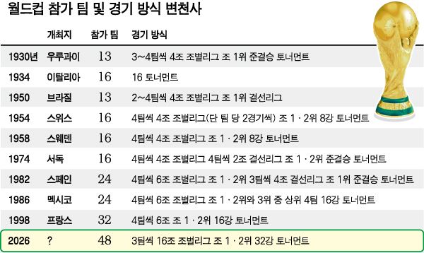 ●월드컵 참가 팀 및 경기 방식 변천사