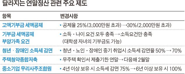 달라지는 연말정산 관련 주요 제도/2016-12-20(한국일보)