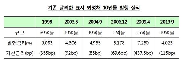 과거 달러화 표시로 발행된 외평채 10년물의 금리 <자료: 기획재정부>