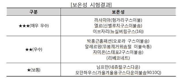 다운이불 보온성 시험 결과. 한국소비자원 제공