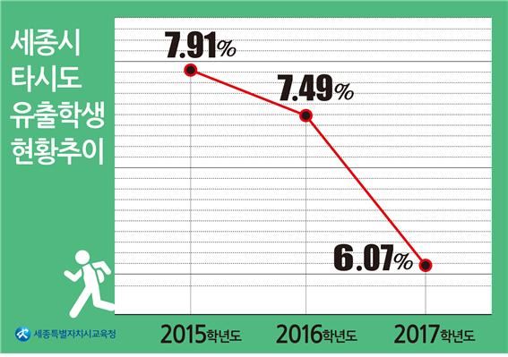 세종 타 시도 유출 고교생 현황 추이. 세종시교육청 제공