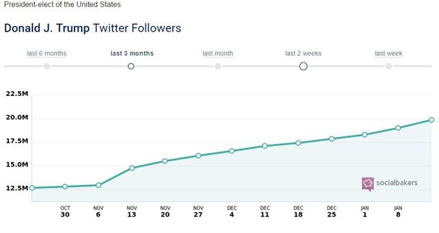 트럼프 당선인의 ‘팔로워’가 16일 새벽 2,000만명을 넘었음을 보여주는 통계자료.