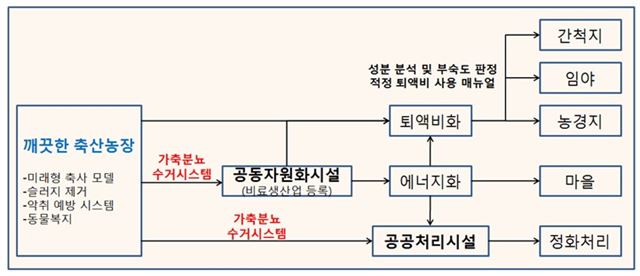 지역단위 가축 분뇨 처리 최적화 전략 개념도. 농림축산식품부 제공