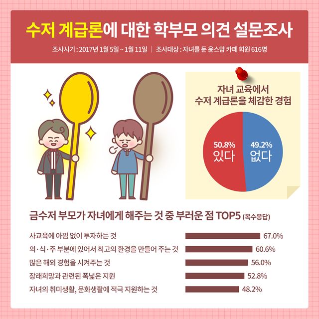 수저 계급론에 대한 학부모 의견 설문조사 결과. 윤선생 제공