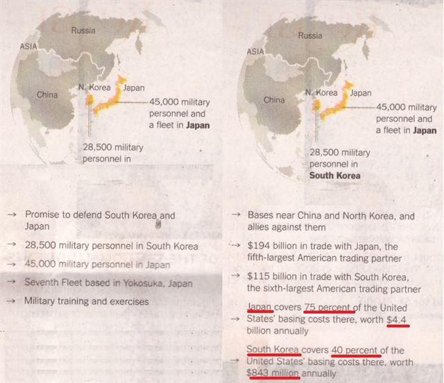 뉴욕타임스가 지난 15일자로 내보낸 한국과 일본의 미군 주둔 분담금 규모에 대한 분석 기사. GDP로 따지면 일본 대비 많은 부담을 하는데 절대 액수로만 비교해 한국의 일본 대비 현저하게 낮은 부담을 하는 것으로 비쳐질 수 있다는 우려가 나온다.