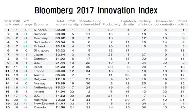 블룸버그 혁신지수 순위