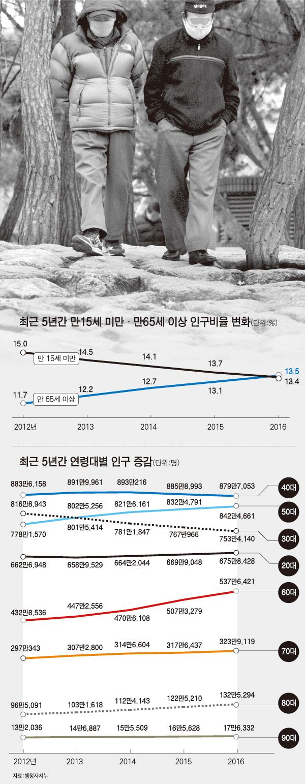 최근 5년간 만 15세 미만, 만65세 이상 인구비율변화(단위%)