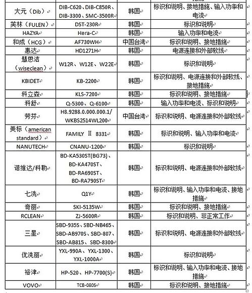 한국산 양변기 제품이 무더기 불합격 처리된 중국 질검총국 홈페이지 화면.