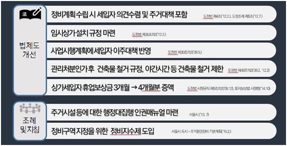 용산참사 이후 서울시가 마련한 세입자 보호 대책