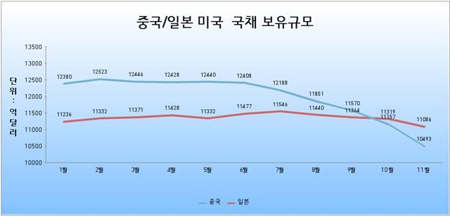 중국은 여전히 1조 달러가 넘는 미국 국채를 보유 중(지난해 11월말 현재)이지만, 지난해 계속된 외화유출로 미국 국채 보유규모에서 일본에게 1위를 자리를 내줬다. 일부 중국 언론이 미국 국채 ‘투매 카드’를 주장하고 있지만, 투매된 국채를 일본이 안전판으로 나서 흡수할 수 있다는 분석도 있다.