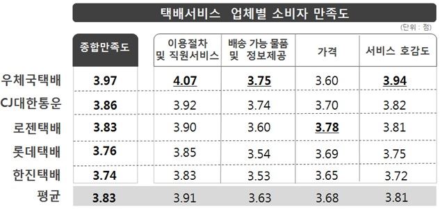 택배서비스 만족도 설문조사 결과 <자료: 한국소비자원>