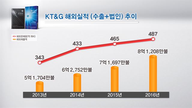 KT&G 담배 해외판매 실적. KT&G 제공