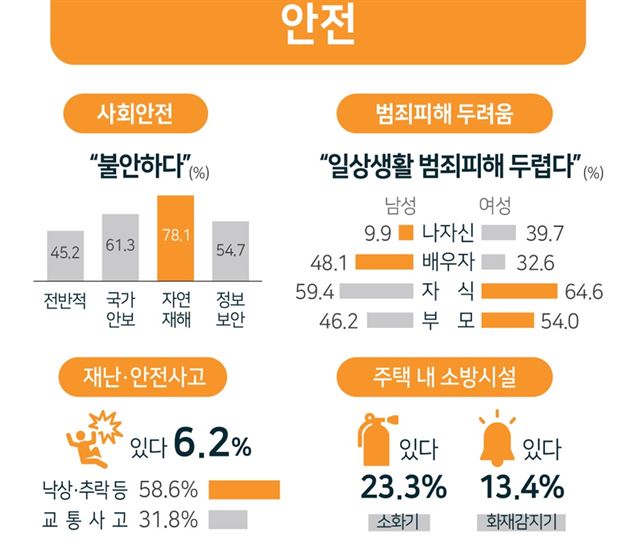 부산시가 만 15세 이상 3만4,800명을 대상으로 실시한 '2016 부산사회조사' 에서 부산시민 10명 중 7~8명은 지진과 태풍 등 자연재해에 대해 일반 범죄피해보다 더 심각하게 반응하는 것으로 나타났다. 사진은 2016 부산사회조사의 안전부문 그래픽. 부산시 제공