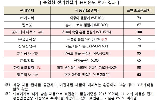 축열형 전기찜질기 표면온도 조사 결과